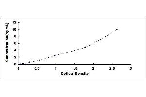 Typical standard curve (MMP2 ELISA Kit)