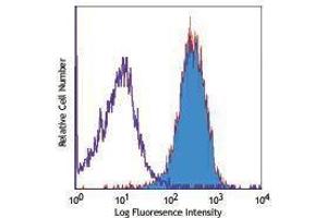 Flow Cytometry (FACS) image for anti-Lymphocyte Antigen 9 (CD229) antibody (Biotin) (ABIN2660997) (LY9 antibody  (Biotin))