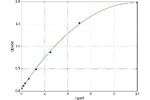 A typical standard curve (FGFR1 ELISA Kit)