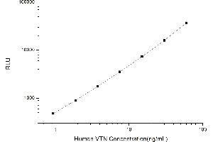 Typical standard curve (Vitronectin CLIA Kit)