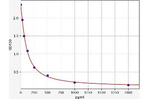 Typical standard curve (Apelin 13 ELISA Kit)