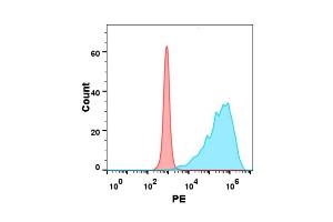 Flow Cytometry (FACS) image for Tumor Necrosis Factor Receptor Superfamily, Member 18 (TNFRSF18) (AA 26-162) protein (Fc-His Tag) (ABIN6961091)