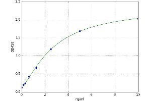 A typical standard curve (NFKBIB ELISA Kit)