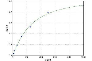 A typical standard curve