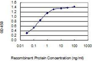 Detection limit for recombinant GST tagged PDZK1IP1 is 0. (PDZK1 Interacting Protein 1 (PDZK1IP1) (AA 1-114) antibody)