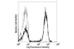 Flow Cytometry (FACS) image for anti-CD3 (CD3) antibody (ABIN2664524) (CD3 antibody)