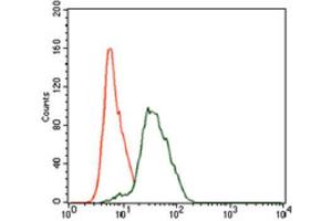 Flow Cytometry (FACS) image for anti-Twinfilin, Actin-Binding Protein 1 (TWF1) (AA 335-384) antibody (ABIN1846307) (TWF1 antibody  (AA 335-384))