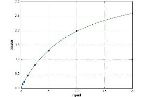 A typical standard curve (Prohibitin ELISA Kit)