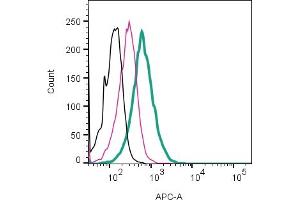 anti-G Protein-Coupled Receptor 84 (GPR84) (2nd Extracellular Loop), (AA 166-180) antibody (APC)