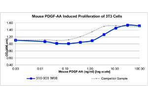 SDS-PAGE of Mouse Platelet Derived Growth Factor AA Recombinant Protein Bioactivity of Mouse Platelet Derived Growth Factor AA Recombinant Protein. (PDGF-AA Homodimer Protein)