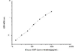 Typical standard curve (MIF ELISA Kit)
