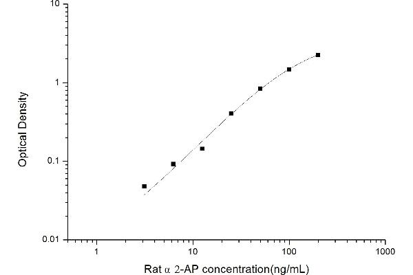 alpha 2 Antiplasmin ELISA Kit