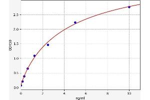 Typical standard curve (TLR3 ELISA Kit)
