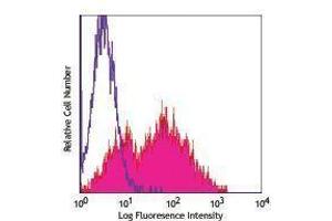 Flow Cytometry (FACS) image for anti-Interleukin 2 Receptor, alpha (IL2RA) antibody (FITC) (ABIN2661619) (CD25 antibody  (FITC))