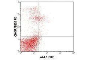 Flow Cytometry (FACS) image for anti-CD93 (CD93) antibody (FITC) (ABIN2661864) (CD93 antibody  (FITC))