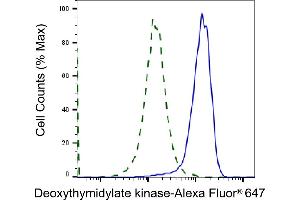 Validation of Deoxythymidylate kinase knockdown using flow cytometry.