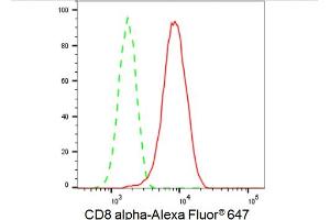 Flow cytometric analysis of CD8 alpha expression in HT- cells using CD8 alpha antibody (ABIN7797987), 1:2,000).