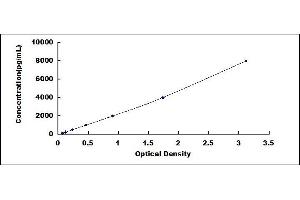 Typical standard curve (GREM1 ELISA Kit)