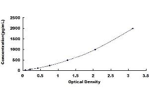 Typical standard curve (HGF ELISA Kit)