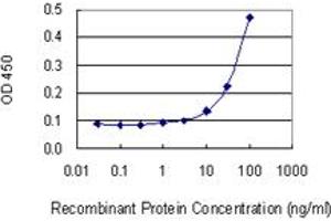 Detection limit for recombinant GST tagged DLG5 is 3 ng/ml as a capture antibody.