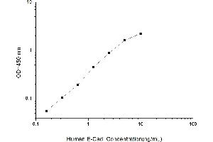 Typical standard curve (E-cadherin ELISA Kit)