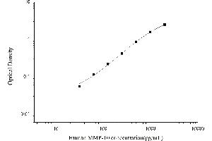 Typical standard curve (MMP10 ELISA Kit)