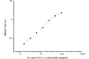 Typical standard curve (PDGFD ELISA Kit)