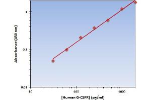 This is an example of what a typical standard curve will look like. (CSF3R ELISA Kit)