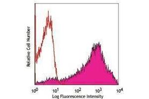 Flow Cytometry (FACS) image for anti-CD82 (CD82) antibody (PE) (ABIN2663596) (CD82 antibody  (PE))