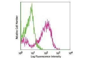 Flow Cytometry (FACS) image for anti-CD14 (CD14) antibody (ABIN2664220) (CD14 antibody)