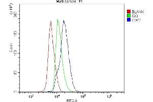 Flow Cytometry analysis of mouse spleen tissues using anti-CD72 antibody (ABIN7602483). (CD72 antibody  (AA 8-346))