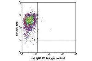 Flow Cytometry (FACS) image for anti-Interleukin 6 (IL6) antibody (PE) (ABIN2663802) (IL-6 antibody  (PE))