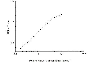 Typical standard curve (P-Selectin ELISA Kit)
