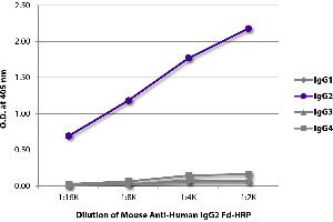 ELISA plate was coated with purified human IgG1, IgG2, IgG3, and IgG4. (Mouse anti-Human IgG2 (Fd Region) Antibody (HRP))