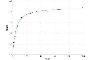 A typical standard curve (APOE ELISA Kit)