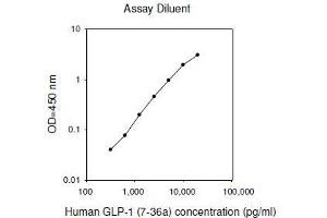ELISA image for Glucagon-like peptide 1 (GLP-1) ELISA Kit (ABIN2703057) (GLP-1 ELISA Kit)