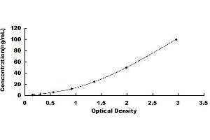 Typical standard curve (Thrombomodulin ELISA Kit)