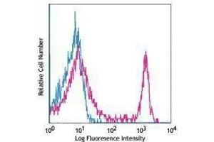 Flow Cytometry (FACS) image for anti-CD4 (CD4) antibody (APC) (ABIN2658653) (CD4 antibody  (APC))