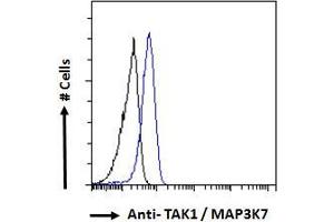 ABIN185640 Flow cytometric analysis of paraformaldehyde fixed HeLa cells (blue line), permeabilized with 0. (MAP3K7 antibody  (Internal Region))