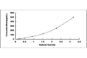 Typical standard curve (APOA4 ELISA Kit)