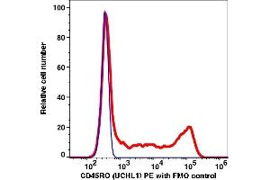 Flow Cytometry (FACS) image for anti-CD45RO (CD45RO) antibody (PE) (ABIN7076630) (CD45RO antibody  (PE))