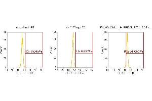 Flow Cytometry (FACS) image for anti-Peroxiredoxin 3 (PRDX3) (AA 63-256) antibody (FITC) (ABIN5565885) (Peroxiredoxin 3 antibody  (AA 63-256) (FITC))