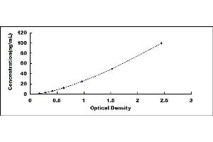 Typical standard curve (PON3 ELISA Kit)