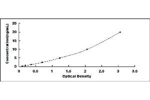 Typical standard curve (PLA2G2D ELISA Kit)