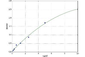 A typical standard curve (HAS2 ELISA Kit)