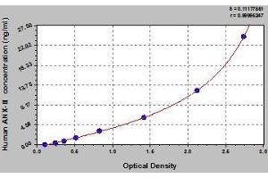 Typical standard curve (Annexin A2 ELISA Kit)