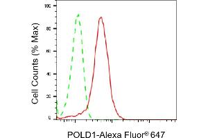 Flow cytometric analysis of POLD1 expression in HepG2 cells using POLD1 antibody (ABIN7799876), 1:2,000). (Recombinant POLD1 antibody)