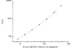 Typical standard curve (HMGB1 CLIA Kit)
