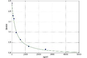 Tachykinin 3 (TAC3) ELISA Kit