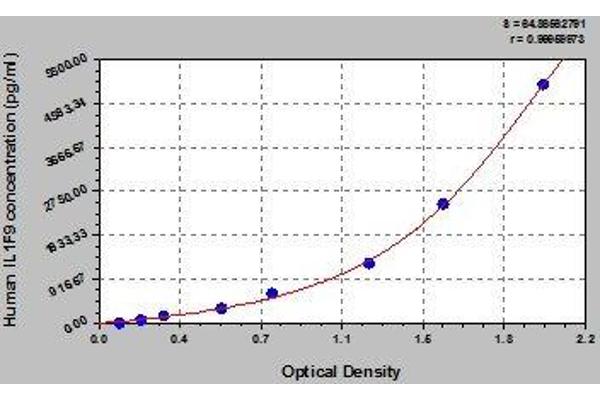 IL1F9 ELISA Kit